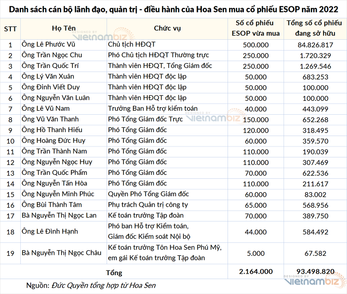 Nhiều lãnh đạo của Hoa Sen tham gia vào đợt ESOP vừa qua nhưng không mua hết tổng số cổ phiếu HSG mà tập đoàn muốn phát hành.
