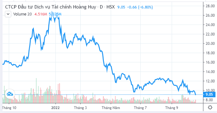 Diễn biến giá cổ phiếu TCH trong một năm qua. (Nguồn: Tradingview).