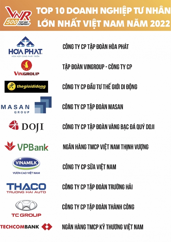 Hoà Phát bứt phá lên đứng đầu Top 10 doanh nghiệp tư nhân lớn nhất Việt Nam 2022