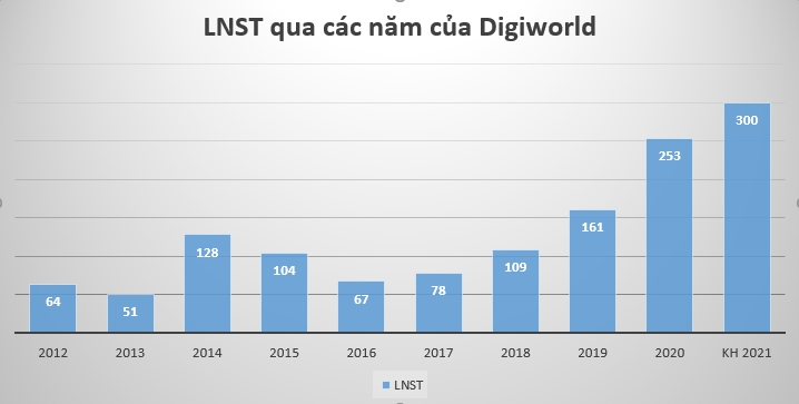 Digiworld (DGW) báo lãi kỷ lục năm 2020, kỳ vọng doanh số điện thoại và laptop tiếp tục bứt phá