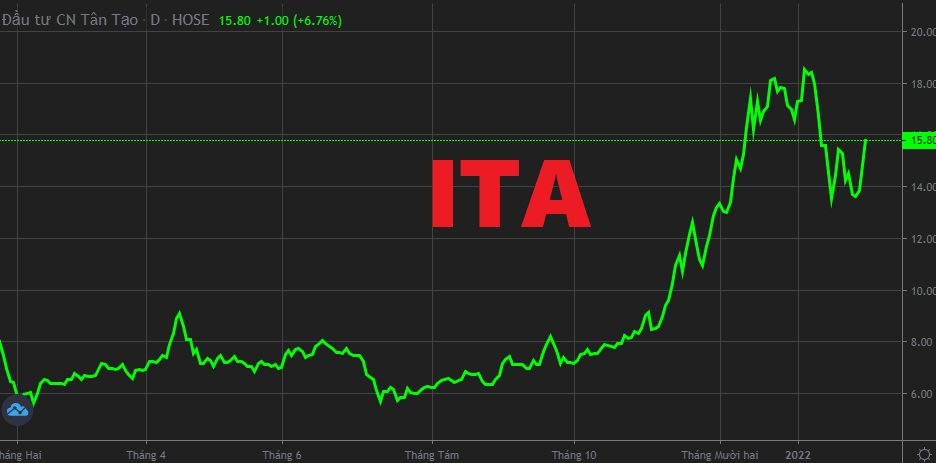 Tân Tạo (ITA) báo lãi kỷ lục sau một thập kỷ khó khăn, cổ phiếu liên tục tăng trần