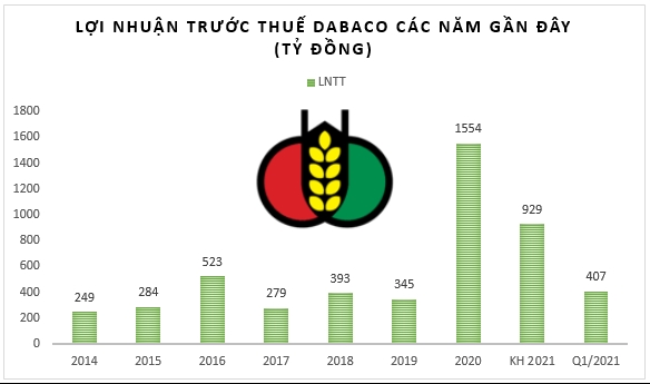 Dabaco thực hiện gần một nửa kế hoạch lợi nhuận năm trong quý I/2021