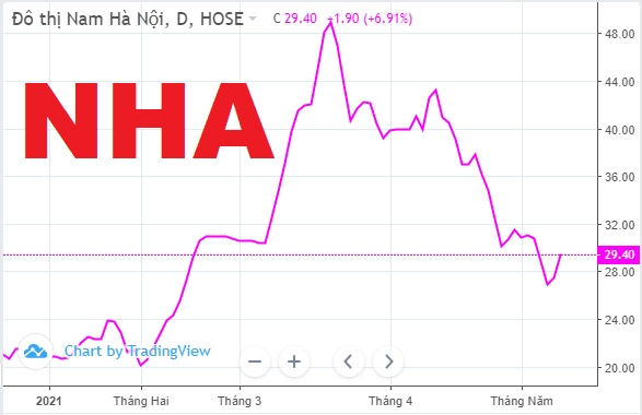 Cổ phiếu NHA tăng kịch trần sau tin Đô thị Nam Hà Nội định phát hành cổ phiếu thưởng tỷ lệ 15%