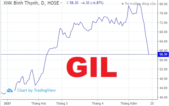 Cổ phiếu GIL “đổ dốc” sau thông tin phát hành riêng lẻ với giá rẻ