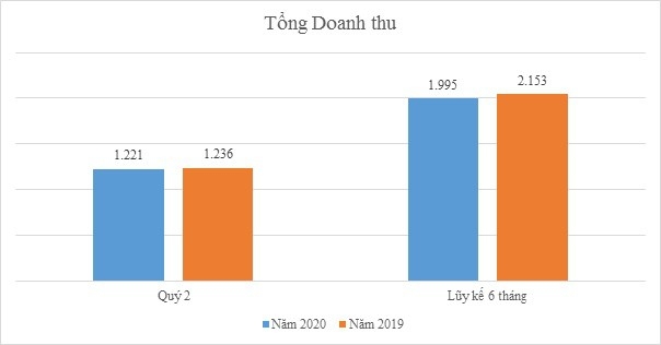 3130 doanh thu tng